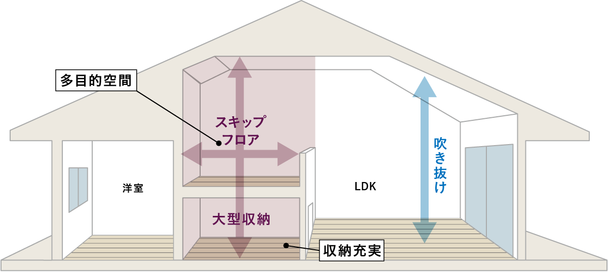 スキップフロア+大型収納