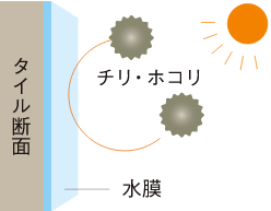 キラテックタイルの仕組み1