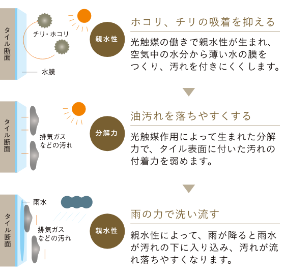 太陽光と雨を利用してセルフクリーニング効果を発揮するキラテックの仕組み